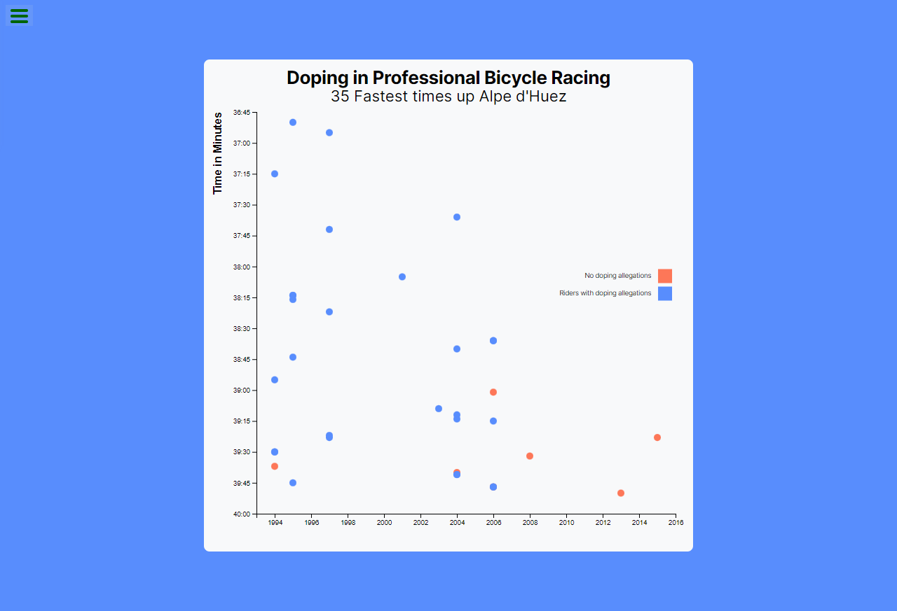 Screenshot of the Scatterplot Visualization project